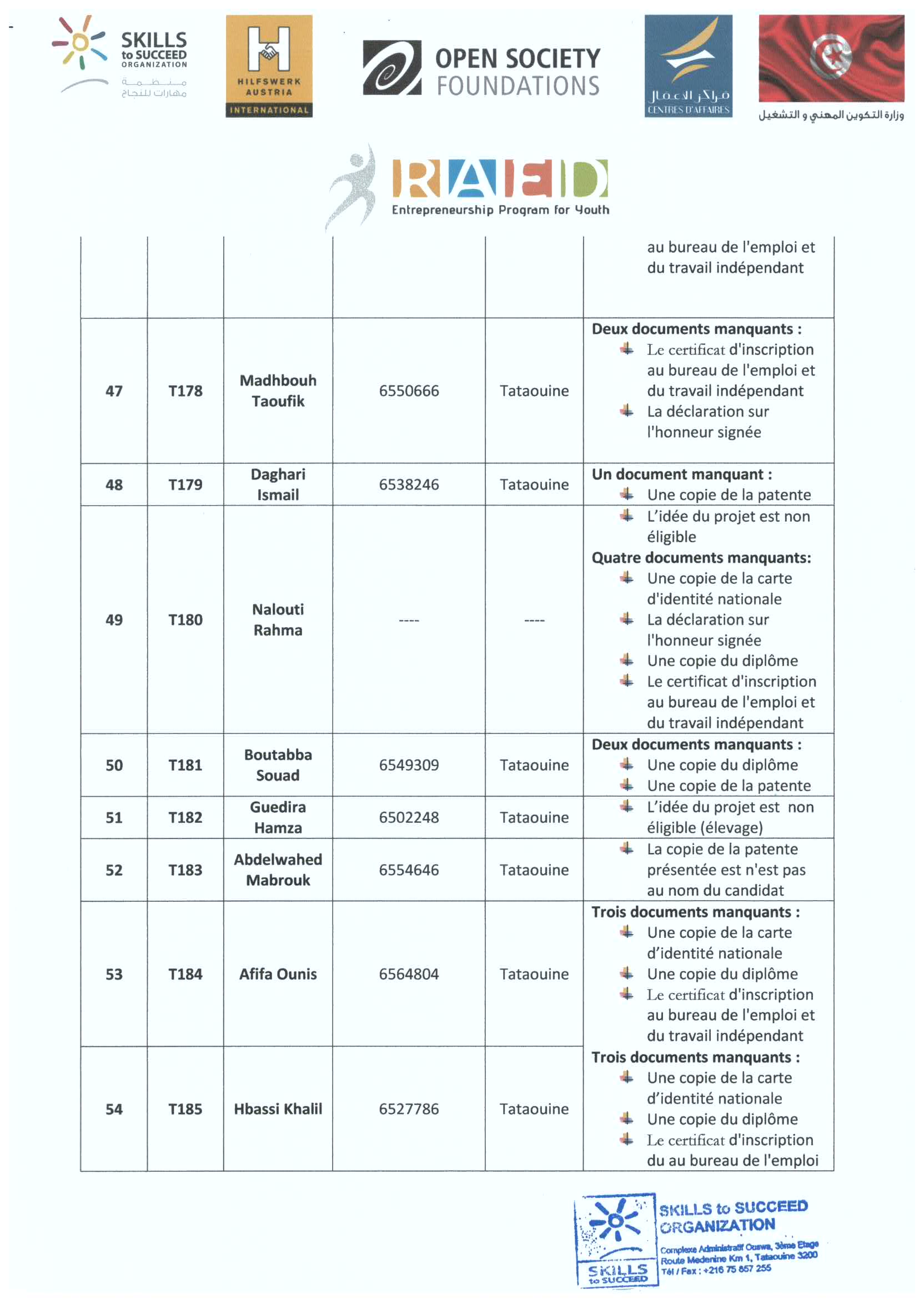 RAED program's result: Tataouine governorate