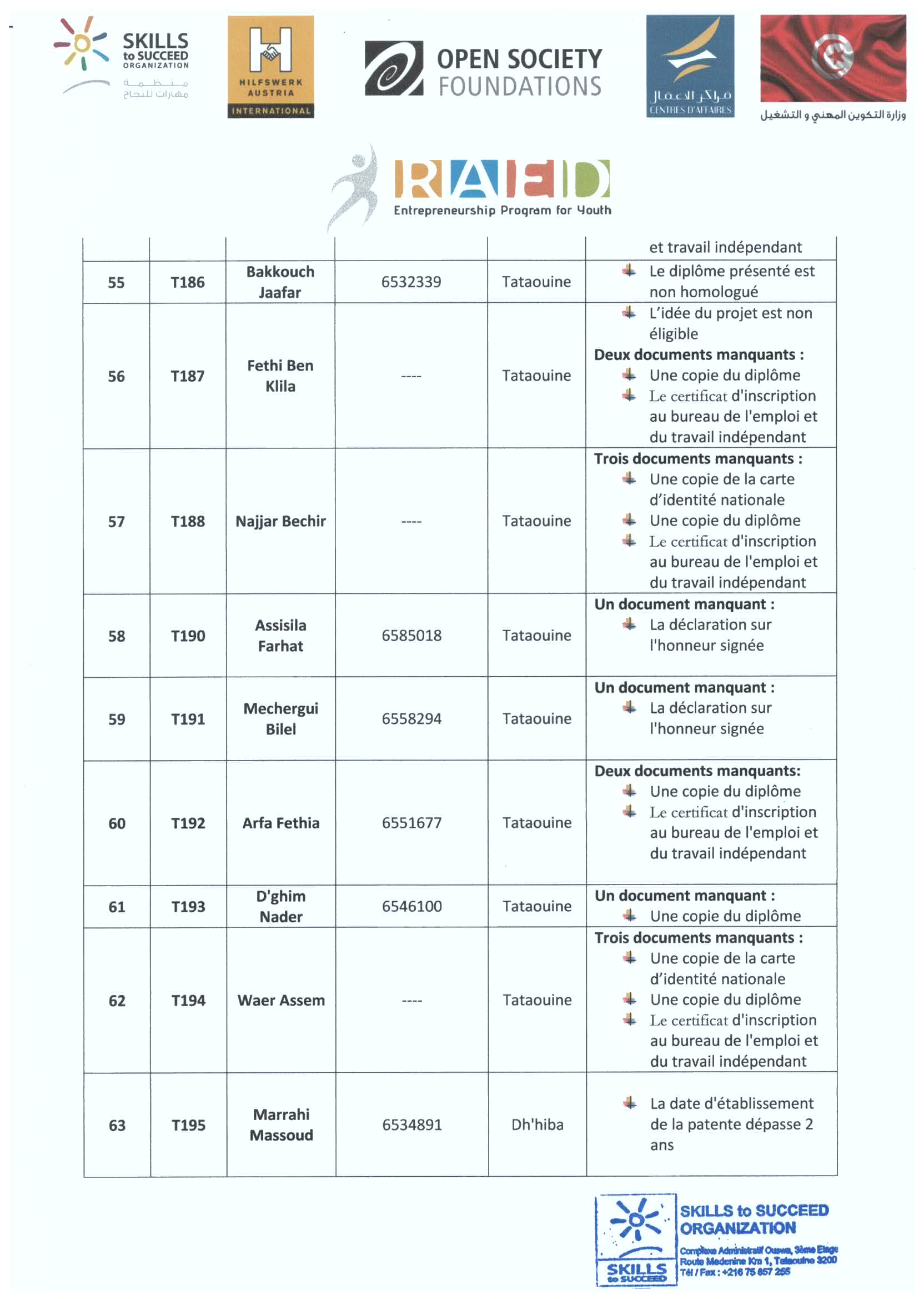 RAED program's result: Tataouine governorate