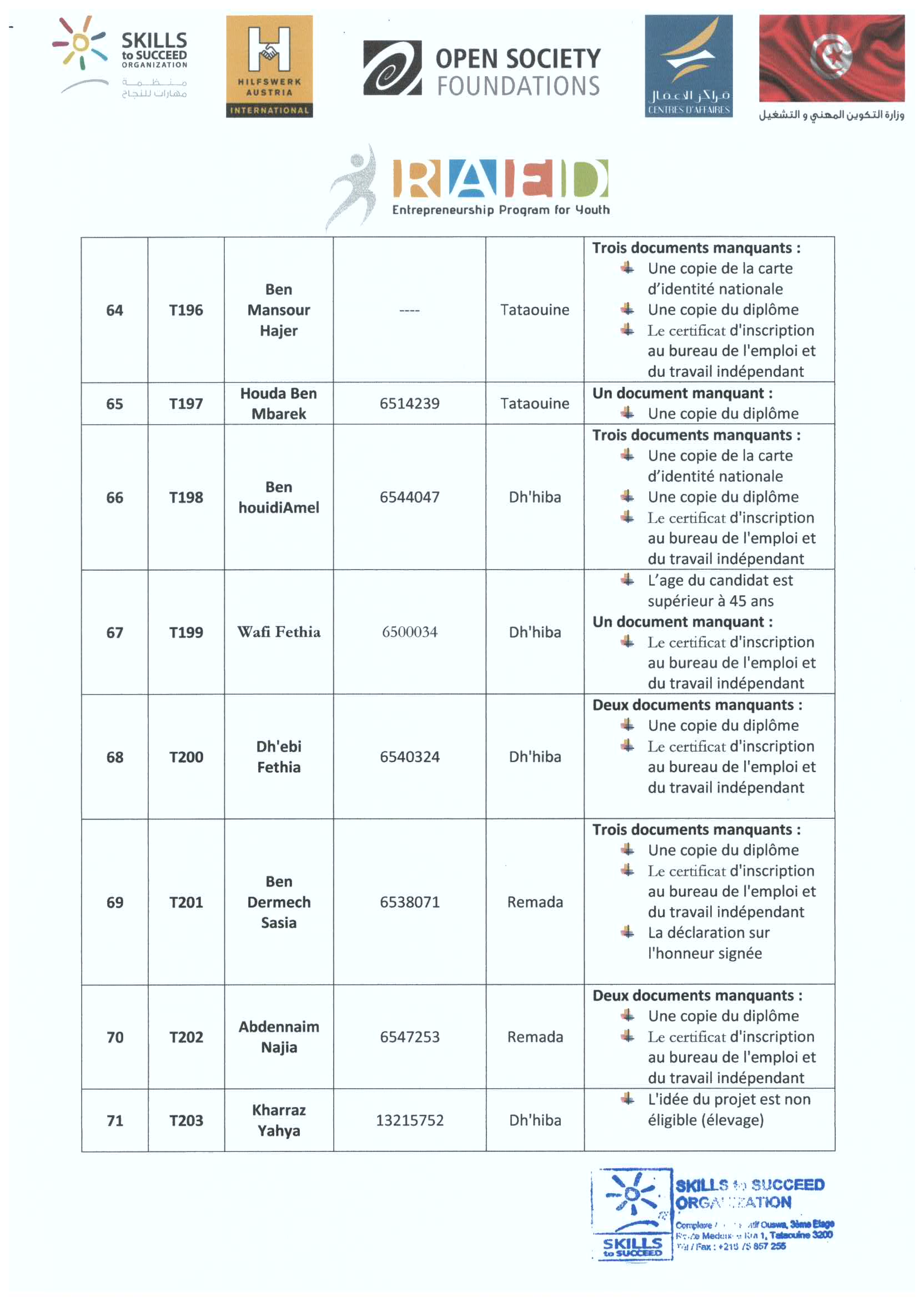 RAED program's result: Tataouine governorate