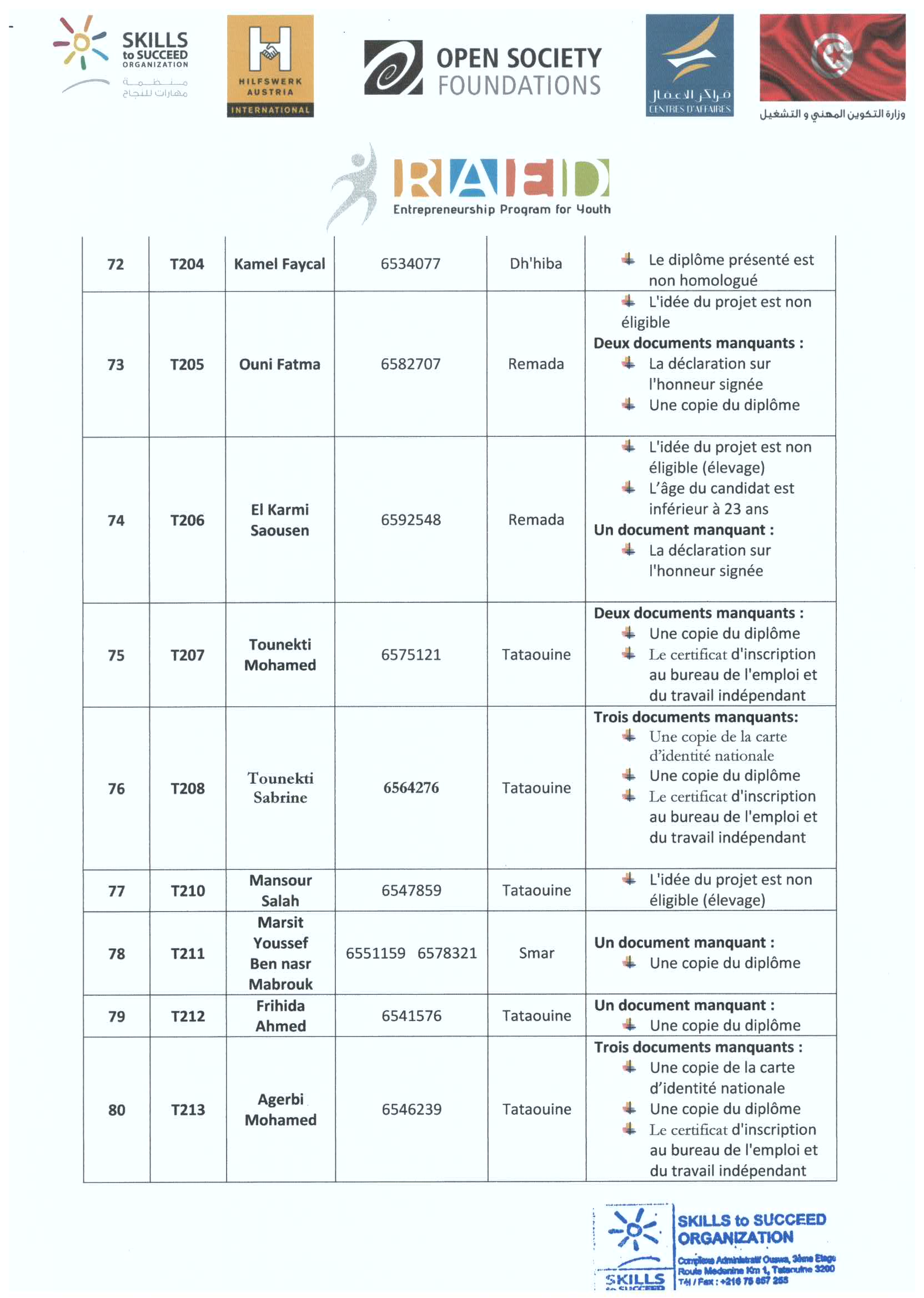 RAED program's result: Tataouine governorate