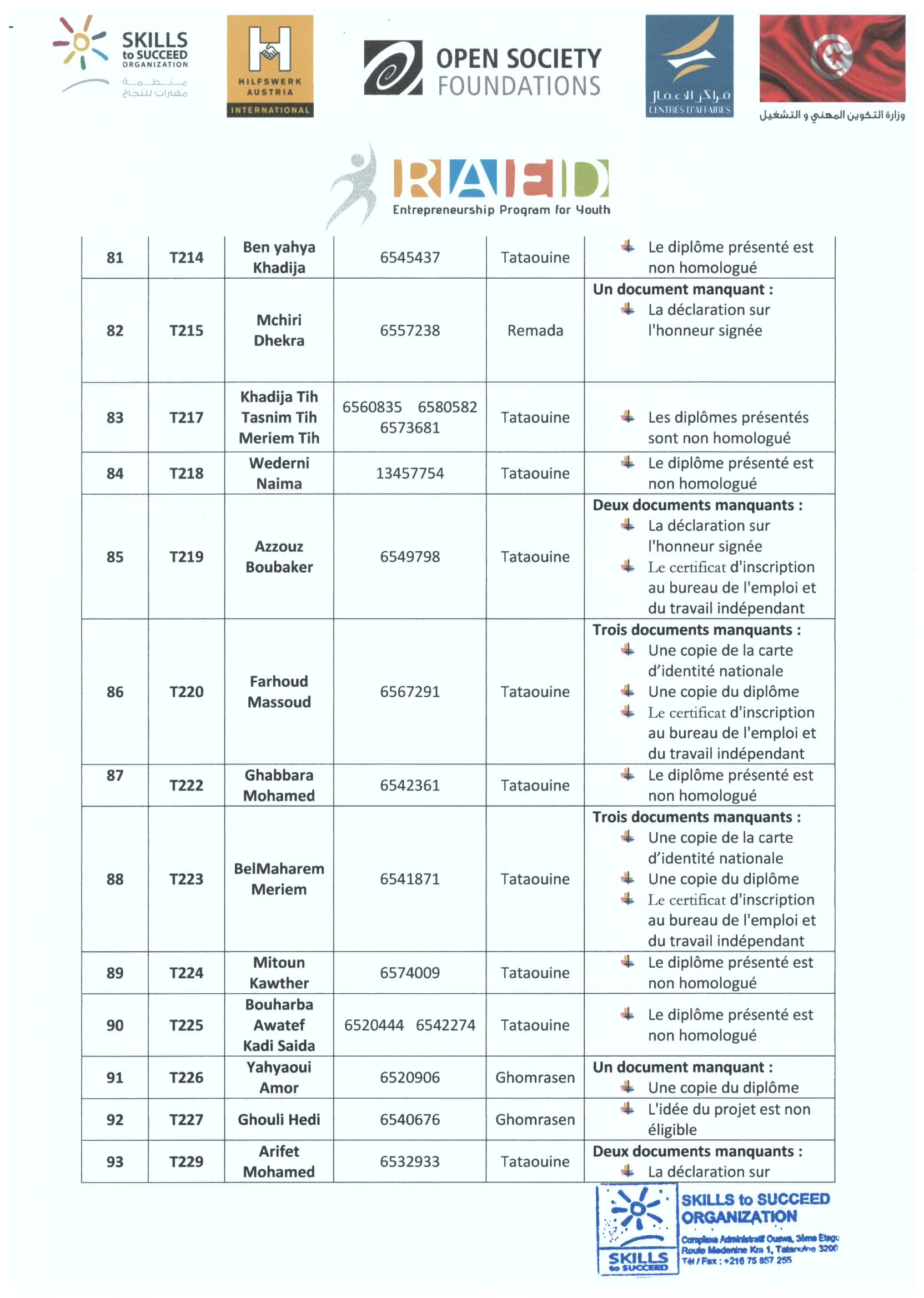 RAED program's result: Tataouine governorate