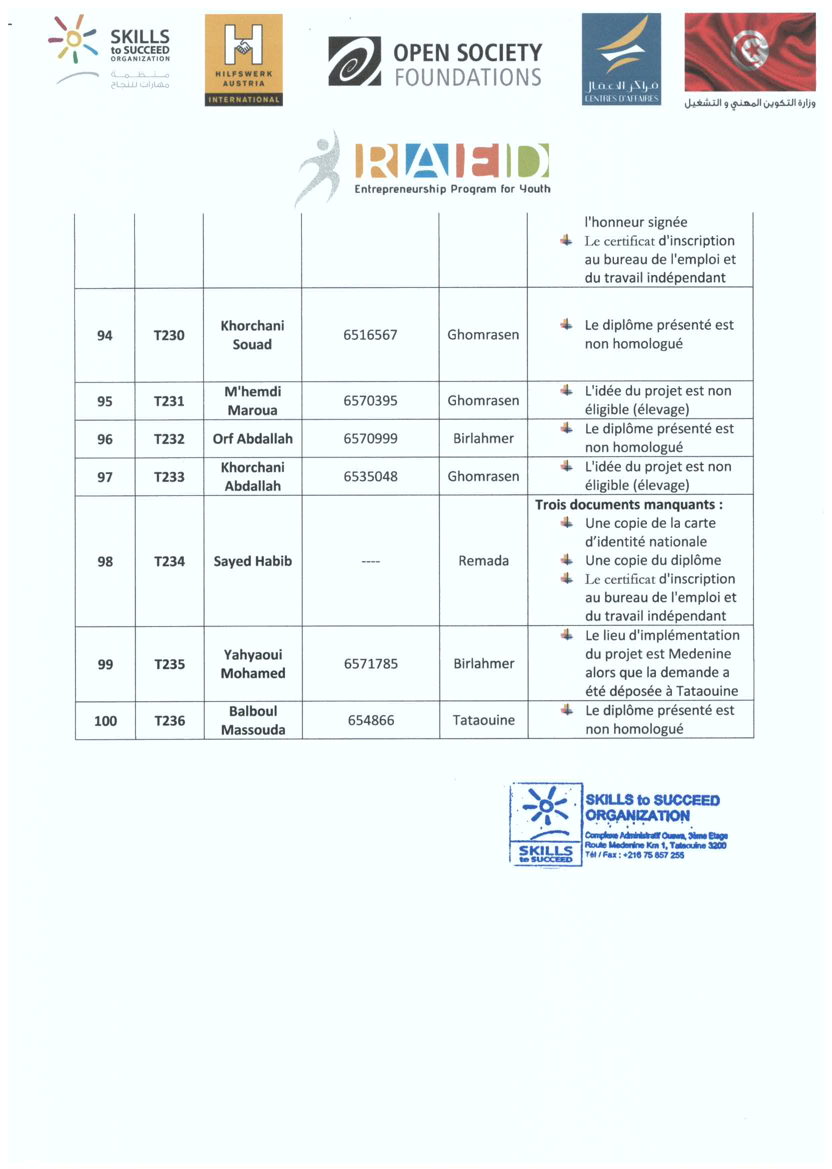 RAED program's result: Tataouine governorate