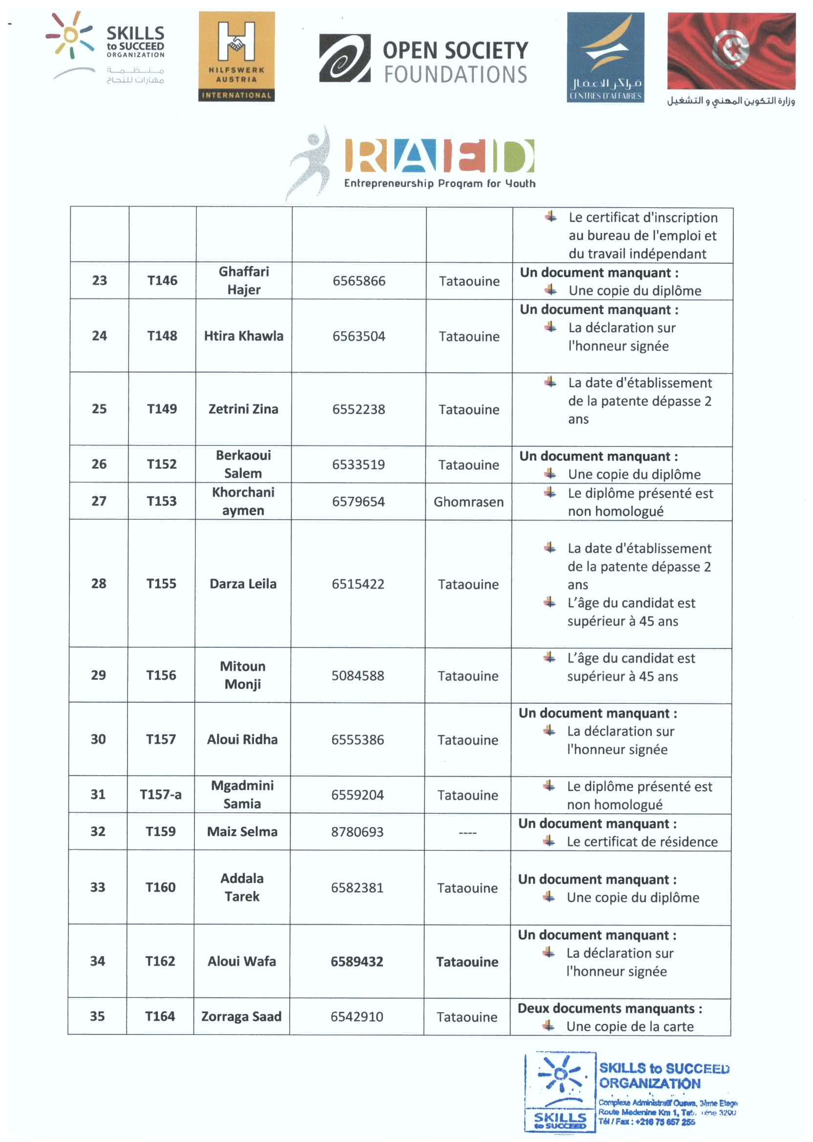 RAED program's result: Tataouine governorate