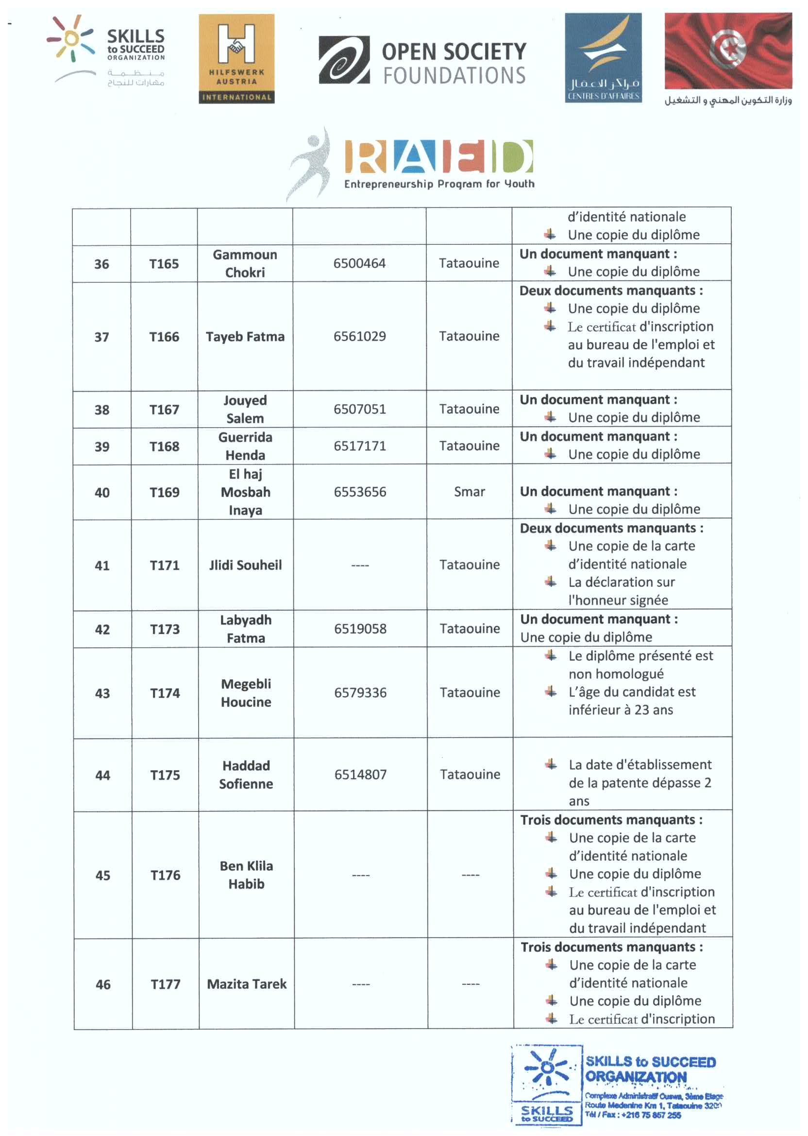 RAED program's result: Tataouine governorate